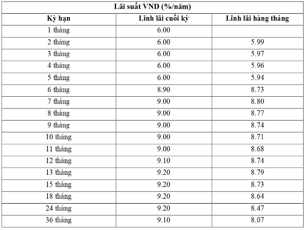 Lãi suất gửi tiết kiệm online ngân hàng Việt Á